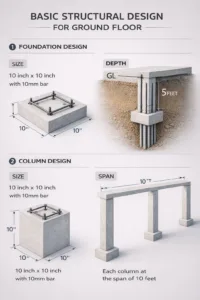 “Basic structural design for ground floor showing foundation design with 10 inch × 10 inch footing reinforced using 10mm steel bars, 10 inch × 10 inch footing dimensions, 5 feet depth below ground level (GL), RCC column design with 10 inch × 10 inch column size and 10mm reinforcement, columns spaced at 10-feet span, and 3D structural visuals explaining footing-to-column connection and layout – Buildingo”