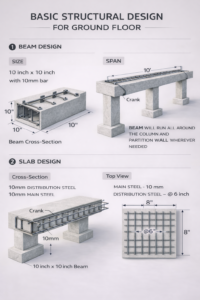 “Basic structural design for ground floor showing RCC beam design with 10 inch × 10 inch beam size using 10mm bar reinforcement, 10-feet span beam with crank, 3D beam cross-section, slab design with 10mm main steel and 10mm distribution steel spaced at 6 inches, slab top view showing 8×8 inch reinforcement grid, crank reinforcement placement, and detailed RCC structural elements for safe ground-floor construction – Buildingo”
