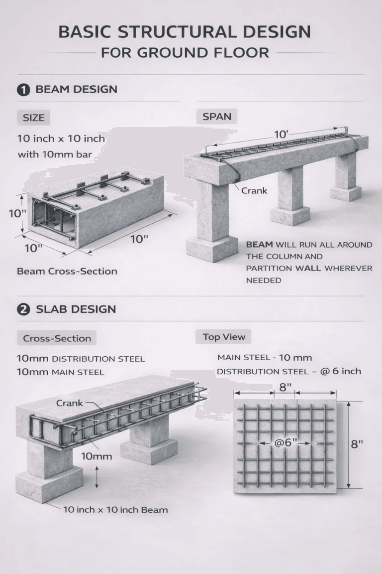 “Basic structural design for ground floor showing RCC beam design with 10 inch × 10 inch beam size using 10mm bar reinforcement, 10-feet span beam with crank, 3D beam cross-section, slab design with 10mm main steel and 10mm distribution steel spaced at 6 inches, slab top view showing 8×8 inch reinforcement grid, crank reinforcement placement, and detailed RCC structural elements for safe ground-floor construction – Buildingo”