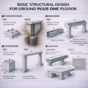 “Basic structural design for Ground Plus One Floor showing foundation design with 10 inch × 10 inch footing using 10mm bar reinforcement, 10 ft × 10 ft footing base, 10 feet depth below GL, RCC column design with 10 inch × 10 inch size at 10-feet span, beam design with 10 inch × 10 inch RCC beam, crank reinforcement and beam cross-section, slab design with 10mm distribution steel and 10mm main steel spaced at 6 inches, slab top view reinforcement grid 8×8 ft, and complete 3D visuals of footing, columns, beams and slab components – Buildingo”