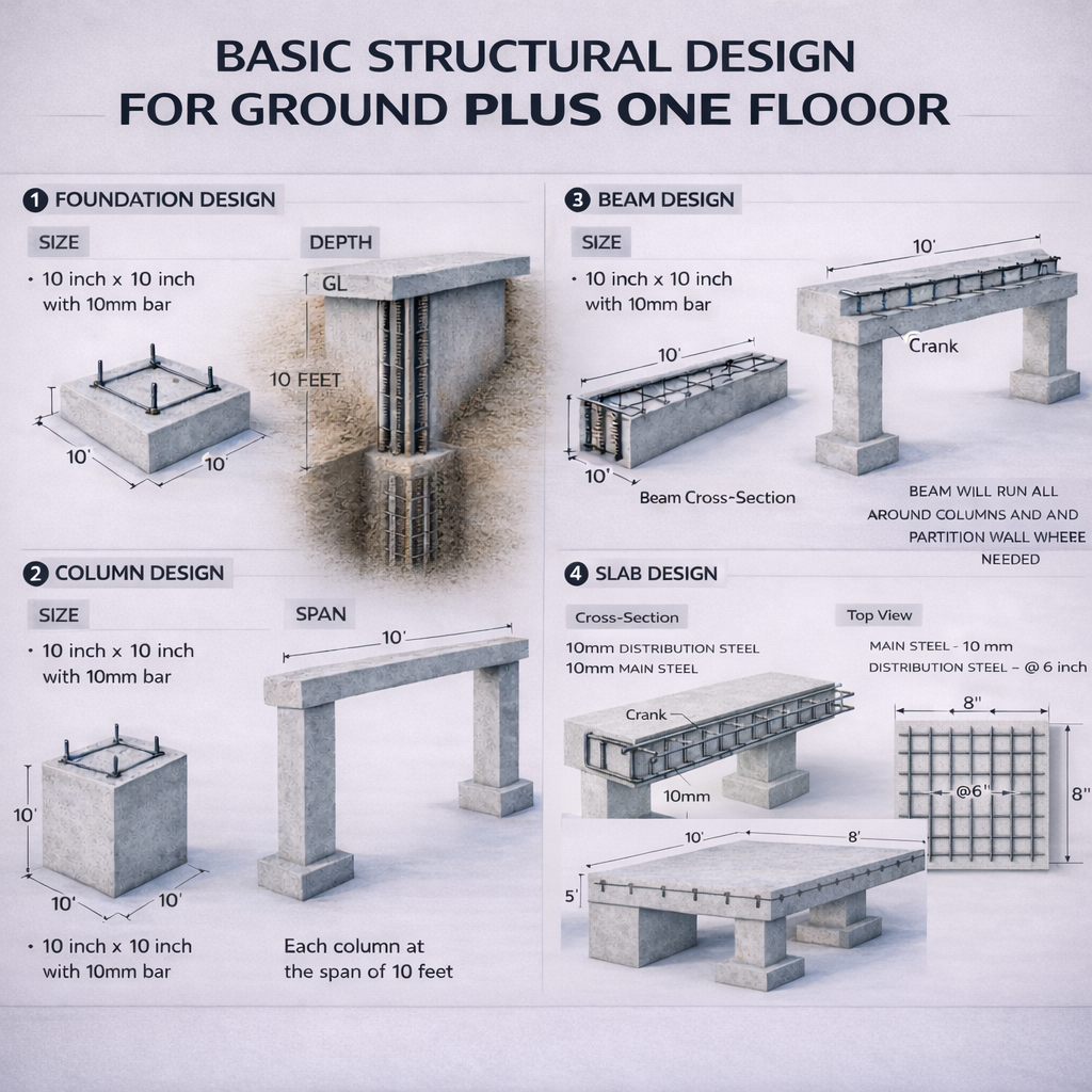 Infographic of basic structural design for ground floor building showing 10x10 inch foundation, column spacing of 10 feet, beam cross-section, and reinforced RCC slab layout.