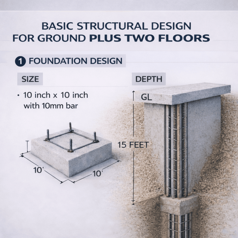“Basic structural design for ground plus two floors showing foundation design with 10 inch × 10 inch footing using 10mm bar reinforcement, 10 ft × 10 ft footing layout, 15 feet depth below ground level, steel reinforcement cage, RCC column detailing, and visual diagram of footing, column and earth depth for G+2 building construction – Buildingo”