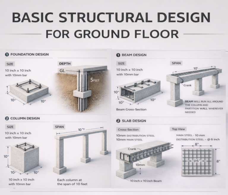 “Basic structural design for ground floor showing foundation design with 10 inch × 10 inch footing using 10mm bar reinforcement, 10 ft × 10 ft base, 5 feet depth below GL, 10 inch × 10 inch RCC column with 10mm bars, columns placed at 10-feet span, 10 inch × 10 inch RCC beam with crank reinforcement, beam cross-section, slab design with 10mm main steel and distribution steel spaced at 6 inches, slab top view reinforcement grid 8×8 ft, and complete 3D structural elements including footing, column, beam and slab – Buildingo”
