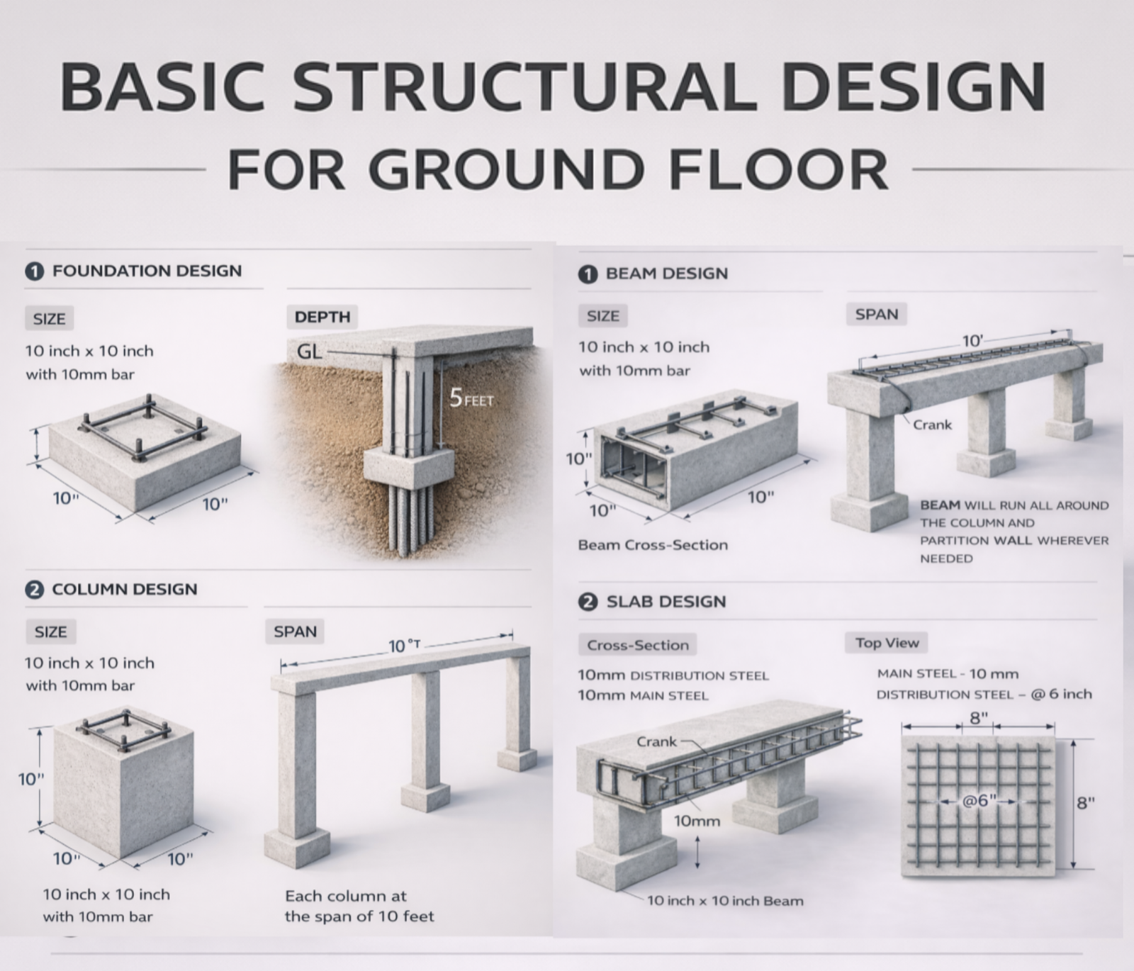 Infographic of basic structural design for ground floor building showing 10x10 inch foundation, column spacing of 10 feet, beam cross-section, and reinforced RCC slab layout.