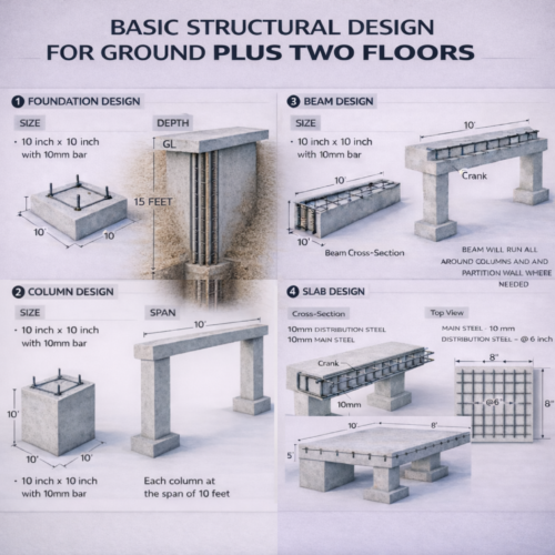 Infographic of basic structural design for ground plus two floors building showing reinforced foundation, column spacing, beam design, and RCC slab cross-section with steel reinforcement layout.