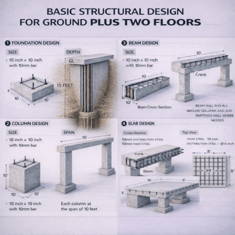 “Basic structural design for Ground Plus Two Floors showing detailed foundation design, 10 inch × 10 inch footing with 10mm bars, 10 ft × 10 ft base, 15-feet depth below ground level, column design with 10 inch × 10 inch RCC columns at 10-feet span, beam design with 10 inch × 10 inch RCC beams, crank reinforcement, full beam cross-sections, slab design with 10mm main steel and distribution steel at 6-inch spacing, slab top view reinforcement grid, and 3D illustrations of footing, columns, beams, and slab construction – Buildingo”