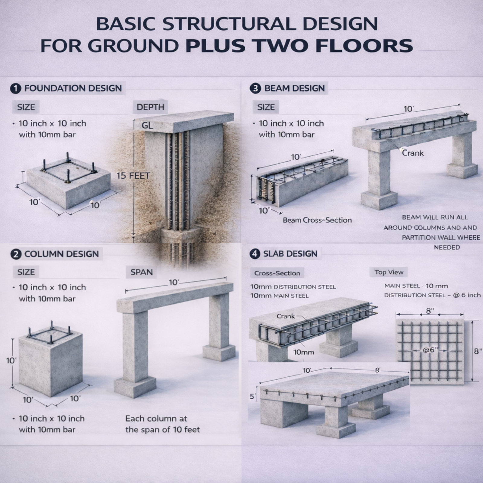 Infographic of basic structural design for ground plus two floors building showing reinforced foundation, column spacing, beam design, and RCC slab cross-section with steel reinforcement layout.